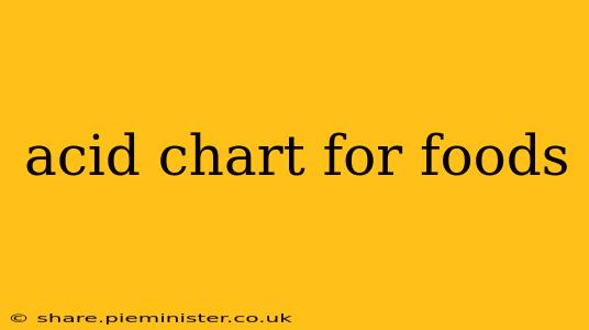 acid chart for foods