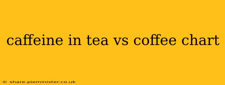 caffeine in tea vs coffee chart