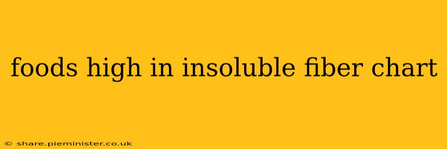 foods high in insoluble fiber chart